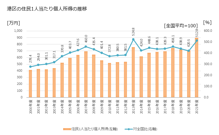 グラフ 年次 港区(ﾐﾅﾄｸ 東京都)の住民1人当たり個人所得 港区の住民1人当たり個人所得の推移