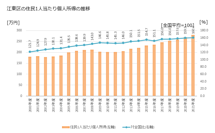 グラフ 年次 江東区(ｺｳﾄｳｸ 東京都)の住民1人当たり個人所得 江東区の住民1人当たり個人所得の推移
