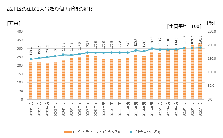 グラフ 年次 品川区(ｼﾅｶﾞﾜｸ 東京都)の住民1人当たり個人所得 品川区の住民1人当たり個人所得の推移
