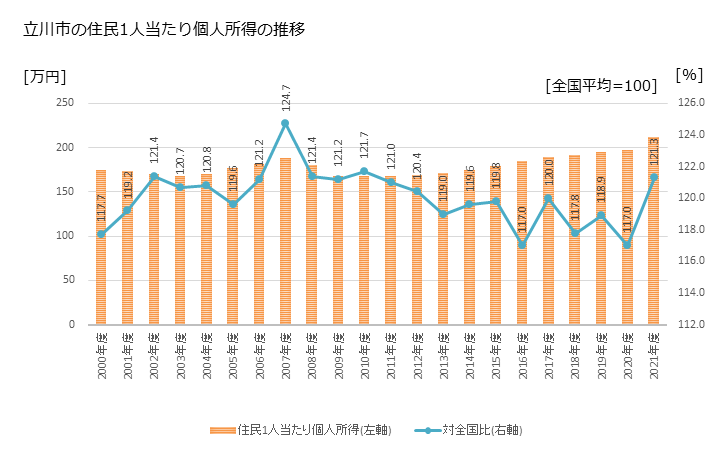 グラフ 年次 立川市(ﾀﾁｶﾜｼ 東京都)の住民1人当たり個人所得 立川市の住民1人当たり個人所得の推移