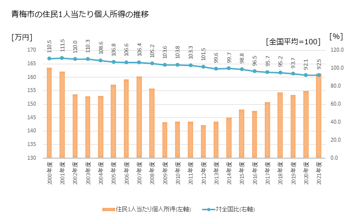 グラフ 年次 青梅市(ｵｳﾒｼ 東京都)の住民1人当たり個人所得 青梅市の住民1人当たり個人所得の推移