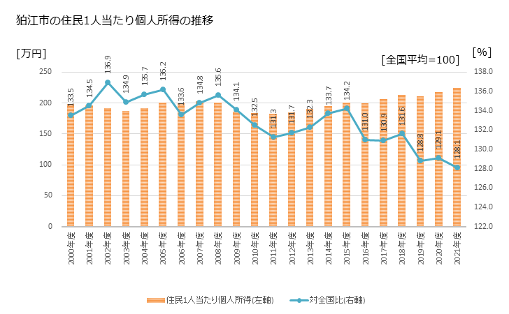 グラフ 年次 狛江市(ｺﾏｴｼ 東京都)の住民1人当たり個人所得 狛江市の住民1人当たり個人所得の推移