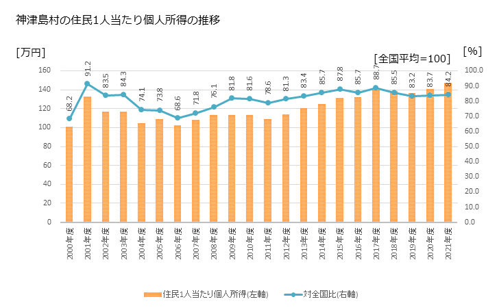グラフ 年次 神津島村(ｺｳﾂﾞｼﾏﾑﾗ 東京都)の住民1人当たり個人所得 神津島村の住民1人当たり個人所得の推移