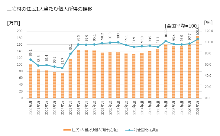 グラフ 年次 三宅村(ﾐﾔｹﾑﾗ 東京都)の住民1人当たり個人所得 三宅村の住民1人当たり個人所得の推移
