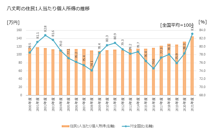 グラフ 年次 八丈町(ﾊﾁｼﾞｮｳﾏﾁ 東京都)の住民1人当たり個人所得 八丈町の住民1人当たり個人所得の推移