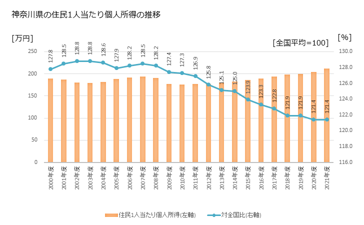 グラフ 年次 神奈川県の住民1人当たり個人所得と市町村のランキング 神奈川県の住民1人当たり個人所得の推移
