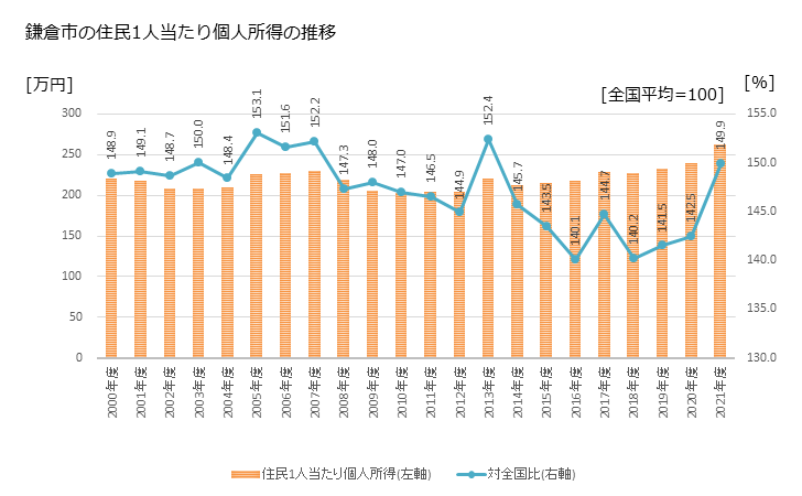 グラフ 年次 鎌倉市(ｶﾏｸﾗｼ 神奈川県)の住民1人当たり個人所得 鎌倉市の住民1人当たり個人所得の推移