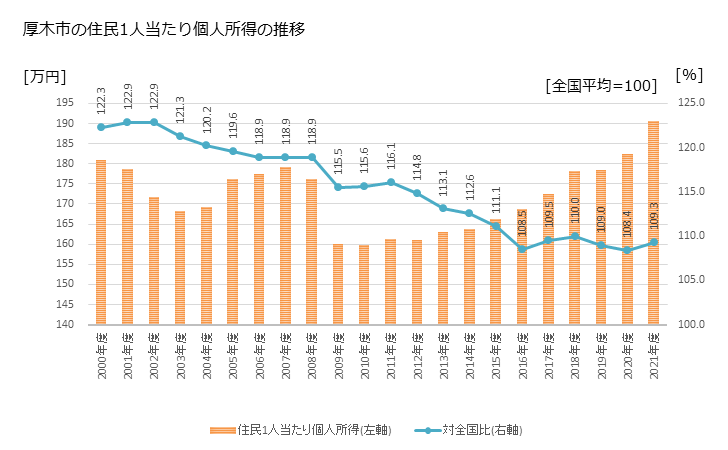 グラフ 年次 厚木市(ｱﾂｷﾞｼ 神奈川県)の住民1人当たり個人所得 厚木市の住民1人当たり個人所得の推移