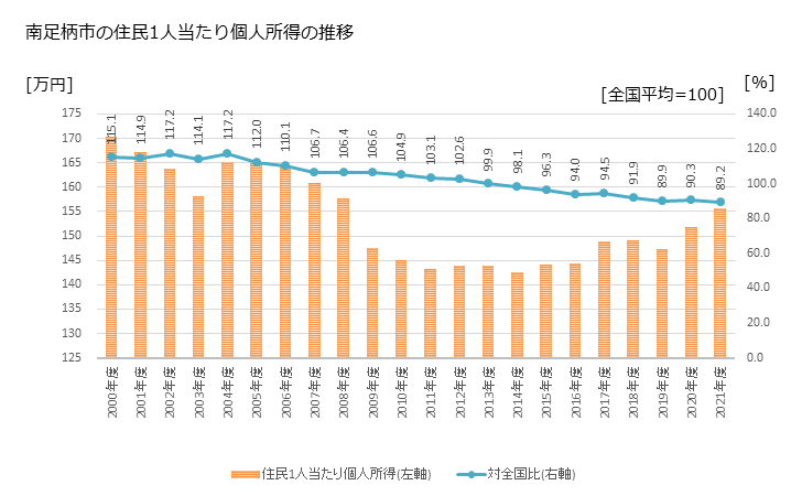 グラフ 年次 南足柄市(ﾐﾅﾐｱｼｶﾞﾗｼ 神奈川県)の住民1人当たり個人所得 南足柄市の住民1人当たり個人所得の推移
