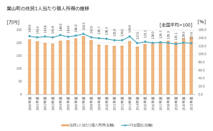 グラフ 年次 葉山町(ﾊﾔﾏﾏﾁ 神奈川県)の住民1人当たり個人所得 葉山町の住民1人当たり個人所得の推移