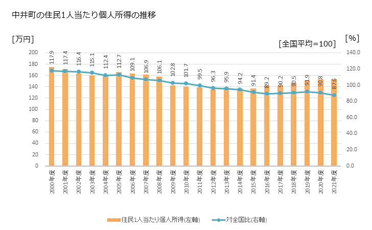 グラフ 年次 中井町(ﾅｶｲﾏﾁ 神奈川県)の住民1人当たり個人所得 中井町の住民1人当たり個人所得の推移