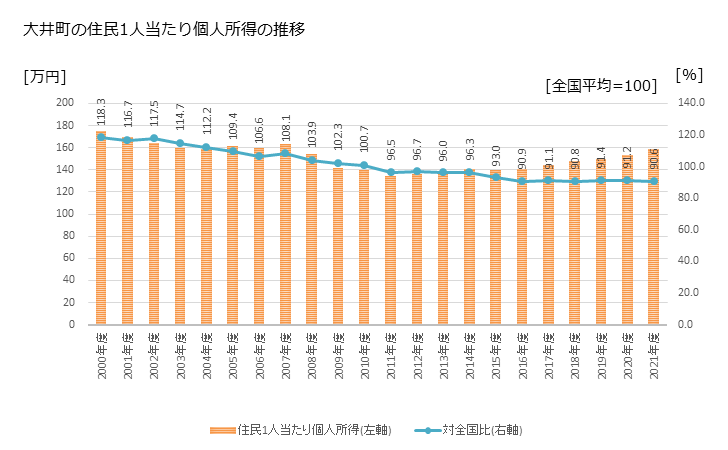 グラフ 年次 大井町(ｵｵｲﾏﾁ 神奈川県)の住民1人当たり個人所得 大井町の住民1人当たり個人所得の推移