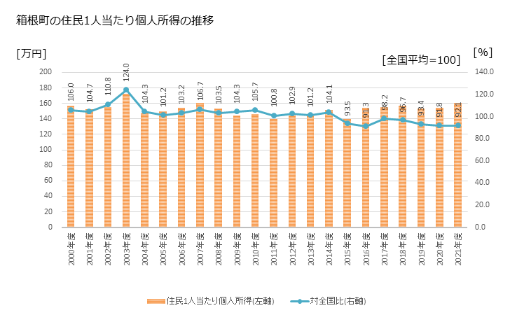 グラフ 年次 箱根町(ﾊｺﾈﾏﾁ 神奈川県)の住民1人当たり個人所得 箱根町の住民1人当たり個人所得の推移