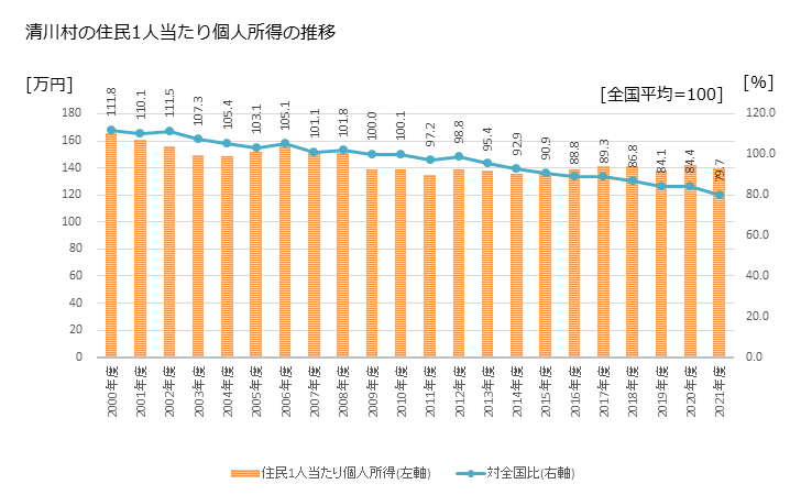 グラフ 年次 清川村(ｷﾖｶﾜﾑﾗ 神奈川県)の住民1人当たり個人所得 清川村の住民1人当たり個人所得の推移