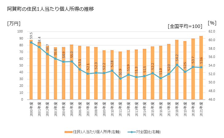 グラフ 年次 阿賀町(ｱｶﾞﾏﾁ 新潟県)の住民1人当たり個人所得 阿賀町の住民1人当たり個人所得の推移