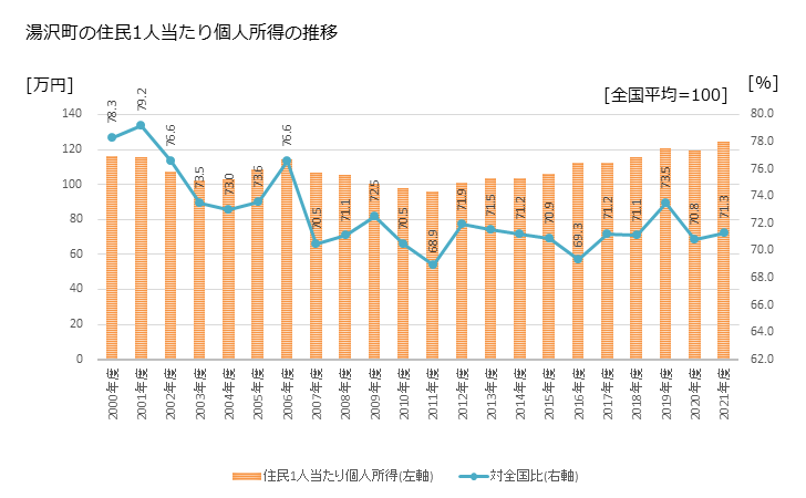 グラフ 年次 湯沢町(ﾕｻﾞﾜﾏﾁ 新潟県)の住民1人当たり個人所得 湯沢町の住民1人当たり個人所得の推移