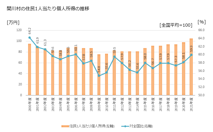 グラフ 年次 関川村(ｾｷｶﾜﾑﾗ 新潟県)の住民1人当たり個人所得 関川村の住民1人当たり個人所得の推移