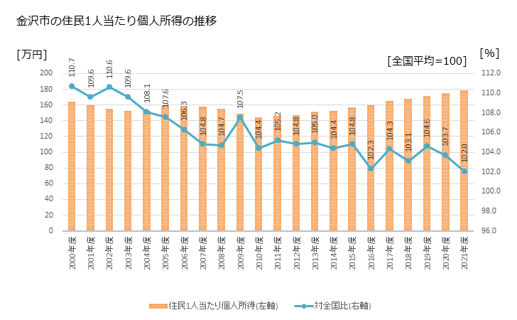 グラフ 年次 金沢市(ｶﾅｻﾞﾜｼ 石川県)の住民1人当たり個人所得 金沢市の住民1人当たり個人所得の推移