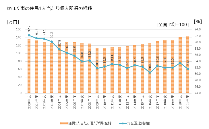 グラフ 年次 かほく市(ｶﾎｸｼ 石川県)の住民1人当たり個人所得 かほく市の住民1人当たり個人所得の推移