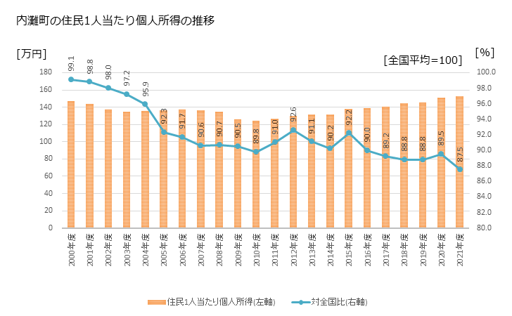 グラフ 年次 内灘町(ｳﾁﾅﾀﾞﾏﾁ 石川県)の住民1人当たり個人所得 内灘町の住民1人当たり個人所得の推移