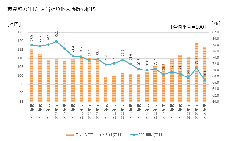 グラフ 年次 志賀町(ｼｶﾏﾁ 石川県)の住民1人当たり個人所得 志賀町の住民1人当たり個人所得の推移