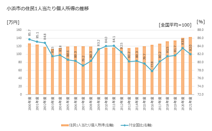 グラフ 年次 小浜市(ｵﾊﾞﾏｼ 福井県)の住民1人当たり個人所得 小浜市の住民1人当たり個人所得の推移