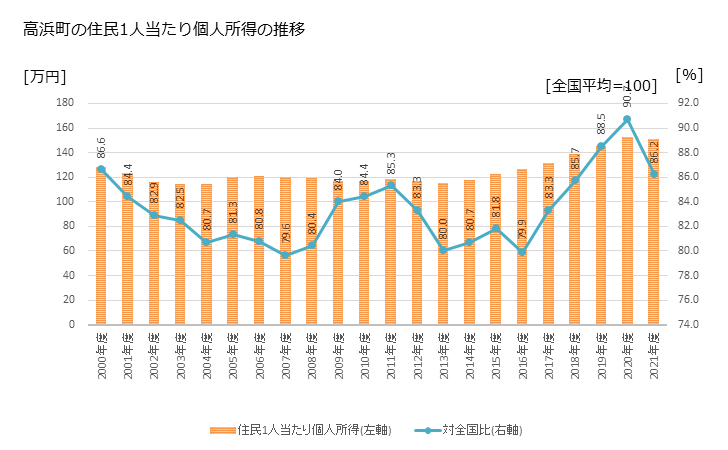 グラフ 年次 高浜町(ﾀｶﾊﾏﾁｮｳ 福井県)の住民1人当たり個人所得 高浜町の住民1人当たり個人所得の推移