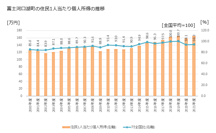 グラフ 年次 富士河口湖町(ﾌｼﾞｶﾜｸﾞﾁｺﾏﾁ 山梨県)の住民1人当たり個人所得 富士河口湖町の住民1人当たり個人所得の推移