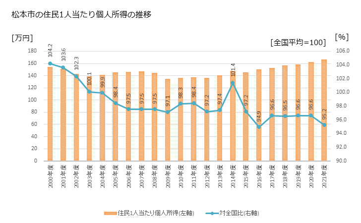 グラフ 年次 松本市(ﾏﾂﾓﾄｼ 長野県)の住民1人当たり個人所得 松本市の住民1人当たり個人所得の推移