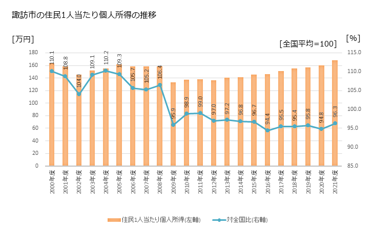 グラフ 年次 諏訪市(ｽﾜｼ 長野県)の住民1人当たり個人所得 諏訪市の住民1人当たり個人所得の推移