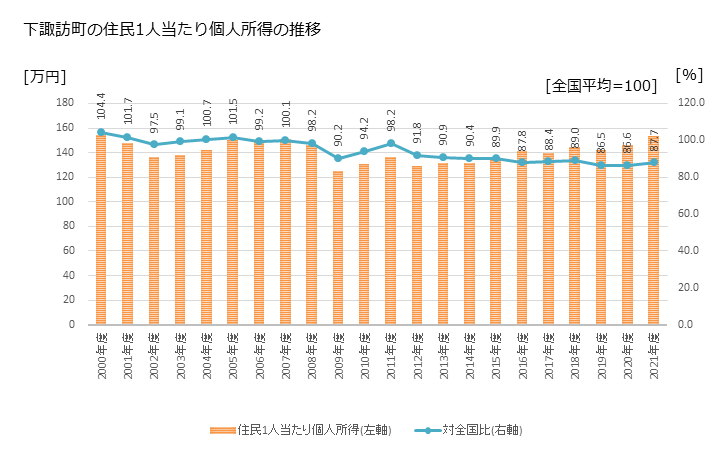グラフ 年次 下諏訪町(ｼﾓｽﾜﾏﾁ 長野県)の住民1人当たり個人所得 下諏訪町の住民1人当たり個人所得の推移