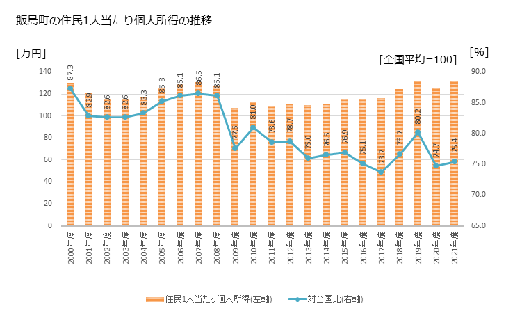 グラフ 年次 飯島町(ｲｲｼﾞﾏﾏﾁ 長野県)の住民1人当たり個人所得 飯島町の住民1人当たり個人所得の推移