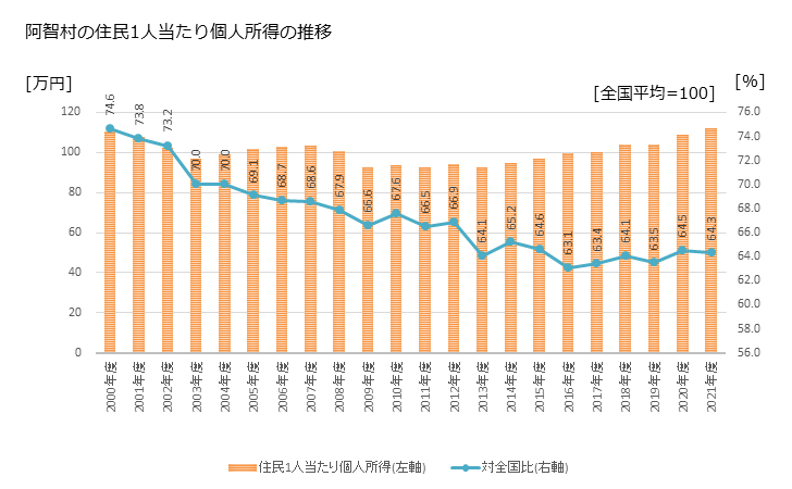 グラフ 年次 阿智村(ｱﾁﾑﾗ 長野県)の住民1人当たり個人所得 阿智村の住民1人当たり個人所得の推移