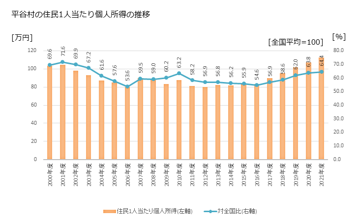 グラフ 年次 平谷村(ﾋﾗﾔﾑﾗ 長野県)の住民1人当たり個人所得 平谷村の住民1人当たり個人所得の推移