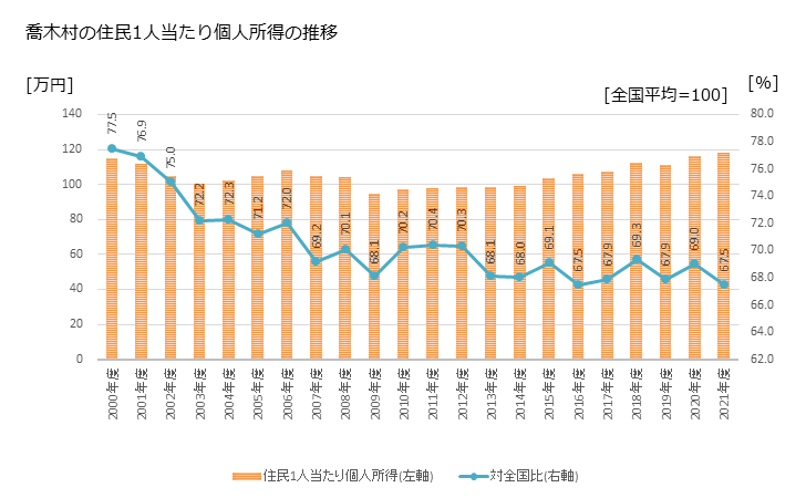 グラフ 年次 喬木村(ﾀｶｷﾞﾑﾗ 長野県)の住民1人当たり個人所得 喬木村の住民1人当たり個人所得の推移