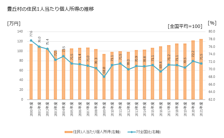 グラフ 年次 豊丘村(ﾄﾖｵｶﾑﾗ 長野県)の住民1人当たり個人所得 豊丘村の住民1人当たり個人所得の推移
