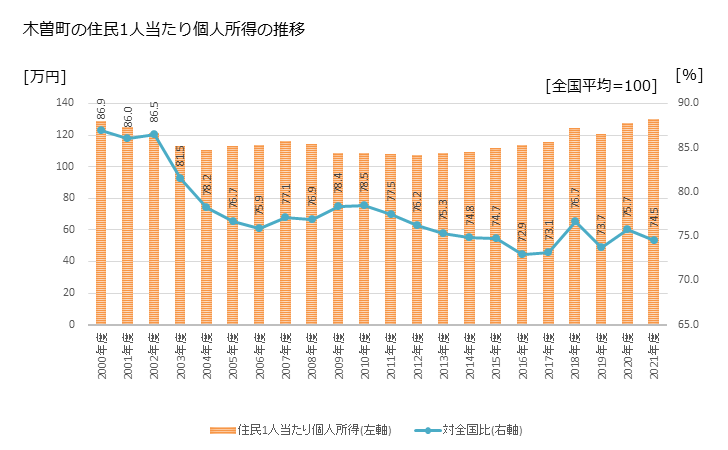 グラフ 年次 木曽町(ｷｿﾏﾁ 長野県)の住民1人当たり個人所得 木曽町の住民1人当たり個人所得の推移