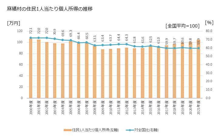グラフ 年次 麻績村(ｵﾐﾑﾗ 長野県)の住民1人当たり個人所得 麻績村の住民1人当たり個人所得の推移