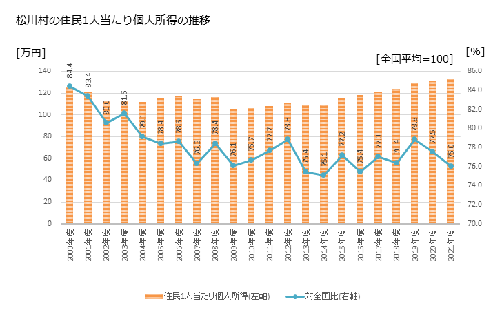 グラフ 年次 松川村(ﾏﾂｶﾜﾑﾗ 長野県)の住民1人当たり個人所得 松川村の住民1人当たり個人所得の推移