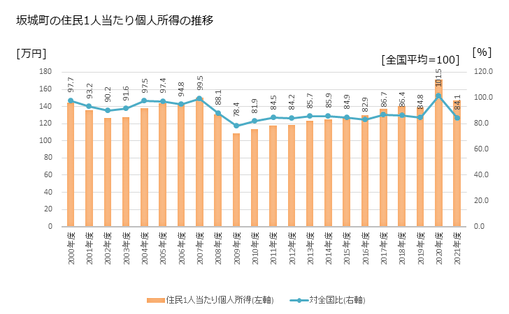 グラフ 年次 坂城町(ｻｶｷﾏﾁ 長野県)の住民1人当たり個人所得 坂城町の住民1人当たり個人所得の推移