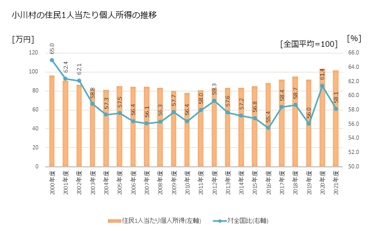 グラフ 年次 小川村(ｵｶﾞﾜﾑﾗ 長野県)の住民1人当たり個人所得 小川村の住民1人当たり個人所得の推移