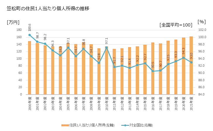グラフ 年次 笠松町(ｶｻﾏﾂﾁｮｳ 岐阜県)の住民1人当たり個人所得 笠松町の住民1人当たり個人所得の推移