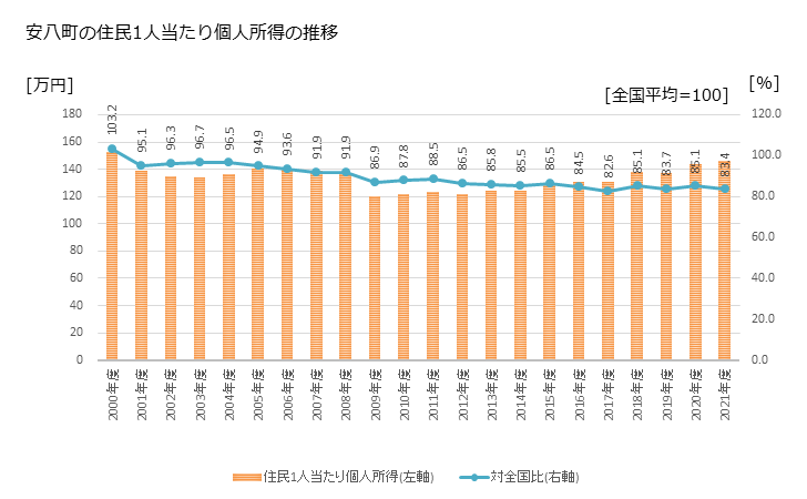 グラフ 年次 安八町(ｱﾝﾊﾟﾁﾁｮｳ 岐阜県)の住民1人当たり個人所得 安八町の住民1人当たり個人所得の推移