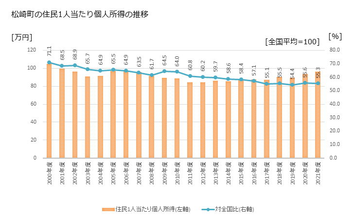 グラフ 年次 松崎町(ﾏﾂｻﾞｷﾁｮｳ 静岡県)の住民1人当たり個人所得 松崎町の住民1人当たり個人所得の推移