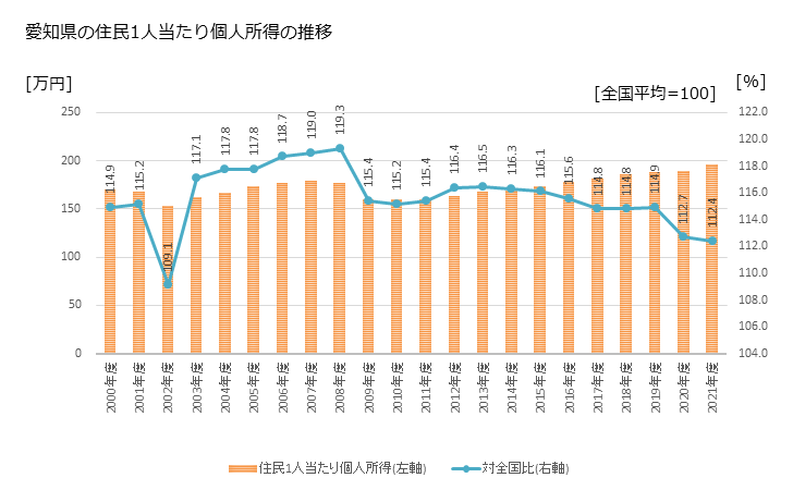 グラフ 年次 愛知県の住民1人当たり個人所得と市町村のランキング 愛知県の住民1人当たり個人所得の推移