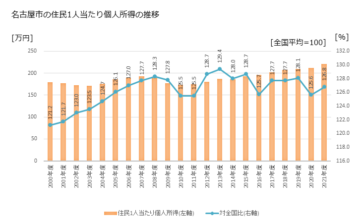 グラフ 年次 名古屋市(ﾅｺﾞﾔｼ 愛知県)の住民1人当たり個人所得 名古屋市の住民1人当たり個人所得の推移