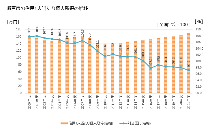 グラフ 年次 瀬戸市(ｾﾄｼ 愛知県)の住民1人当たり個人所得 瀬戸市の住民1人当たり個人所得の推移