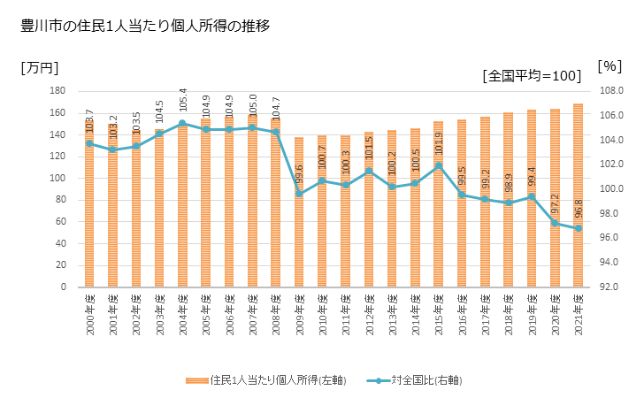 グラフ 年次 豊川市(ﾄﾖｶﾜｼ 愛知県)の住民1人当たり個人所得 豊川市の住民1人当たり個人所得の推移