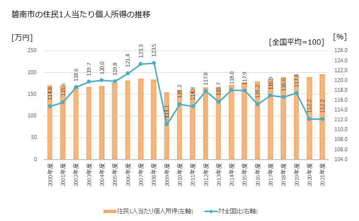 グラフ 年次 碧南市(ﾍｷﾅﾝｼ 愛知県)の住民1人当たり個人所得 碧南市の住民1人当たり個人所得の推移