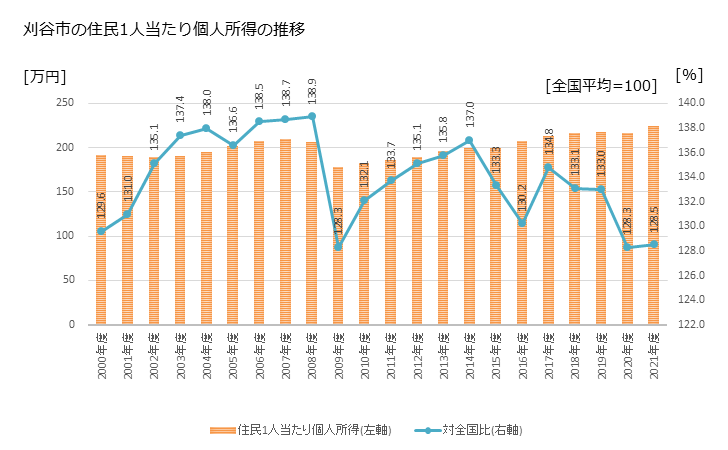 グラフ 年次 刈谷市(ｶﾘﾔｼ 愛知県)の住民1人当たり個人所得 刈谷市の住民1人当たり個人所得の推移
